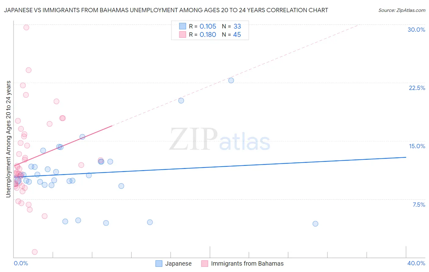 Japanese vs Immigrants from Bahamas Unemployment Among Ages 20 to 24 years