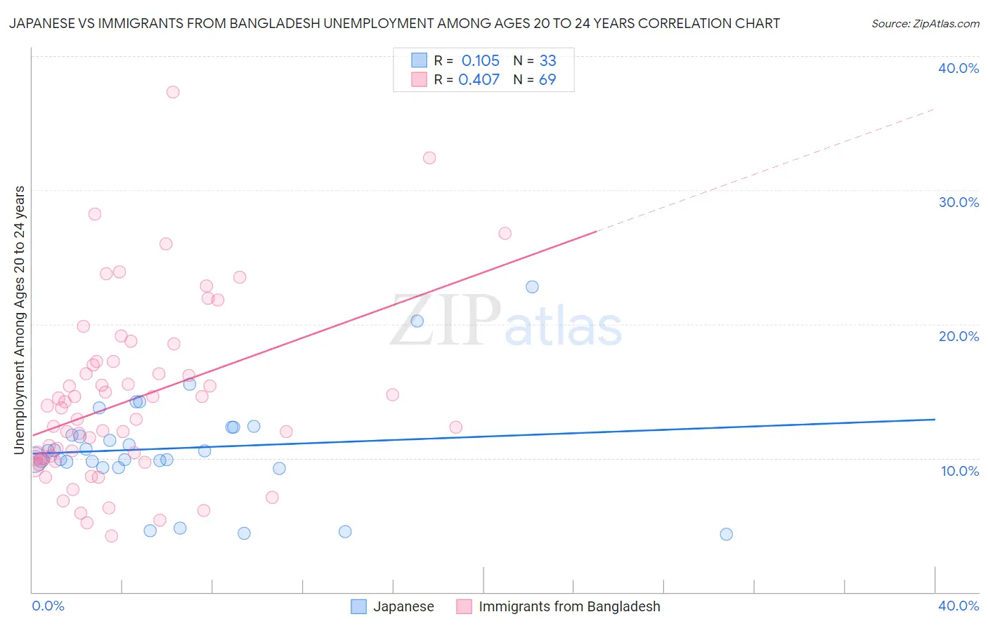 Japanese vs Immigrants from Bangladesh Unemployment Among Ages 20 to 24 years