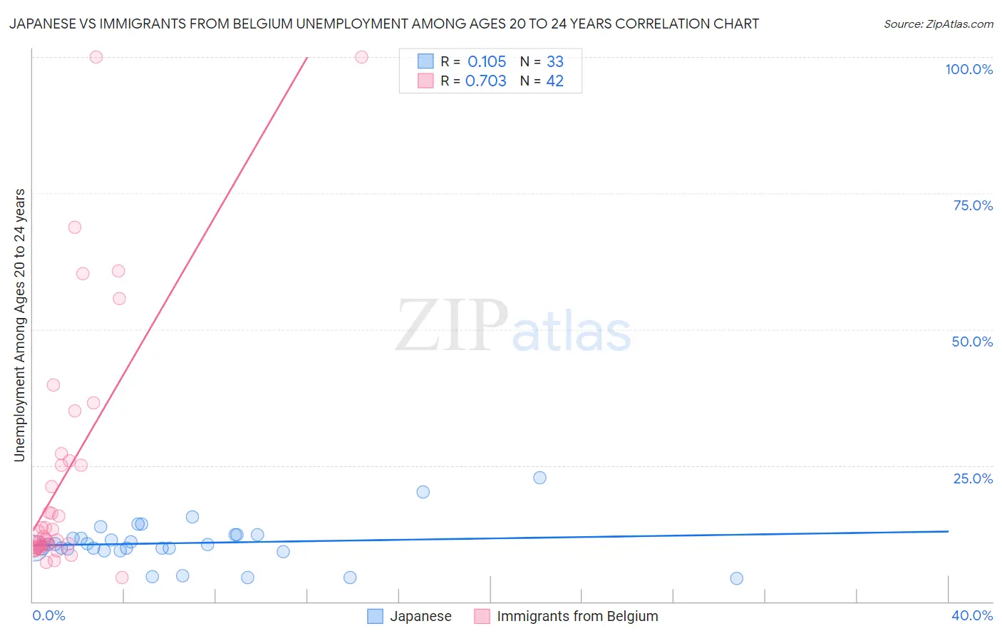 Japanese vs Immigrants from Belgium Unemployment Among Ages 20 to 24 years