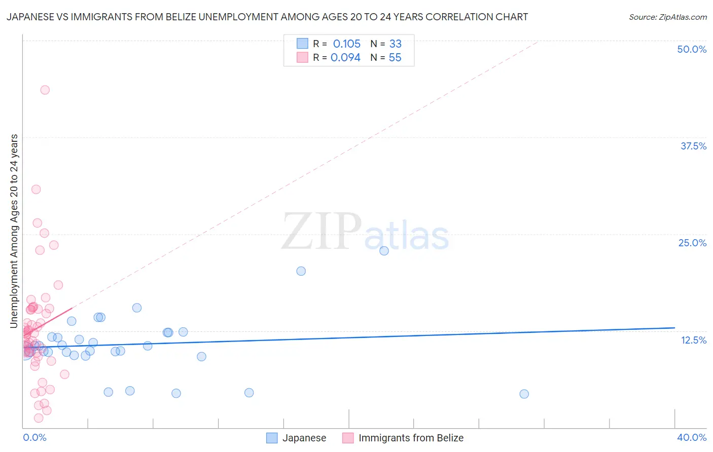Japanese vs Immigrants from Belize Unemployment Among Ages 20 to 24 years