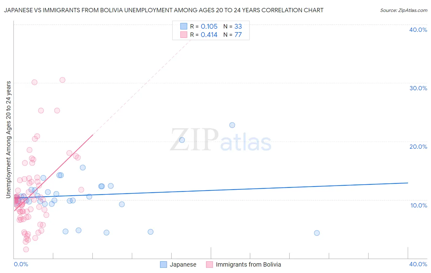 Japanese vs Immigrants from Bolivia Unemployment Among Ages 20 to 24 years
