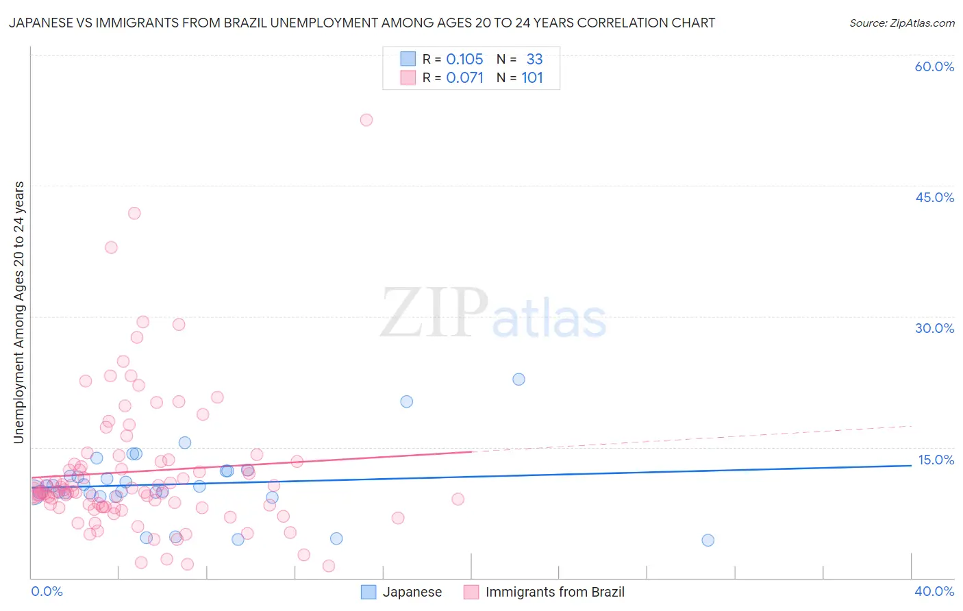 Japanese vs Immigrants from Brazil Unemployment Among Ages 20 to 24 years