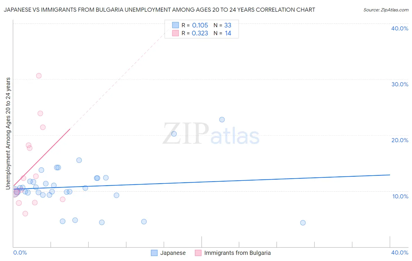 Japanese vs Immigrants from Bulgaria Unemployment Among Ages 20 to 24 years