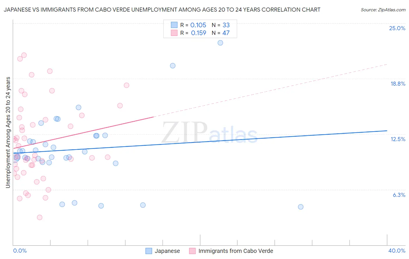 Japanese vs Immigrants from Cabo Verde Unemployment Among Ages 20 to 24 years