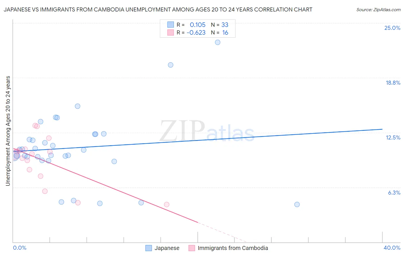 Japanese vs Immigrants from Cambodia Unemployment Among Ages 20 to 24 years