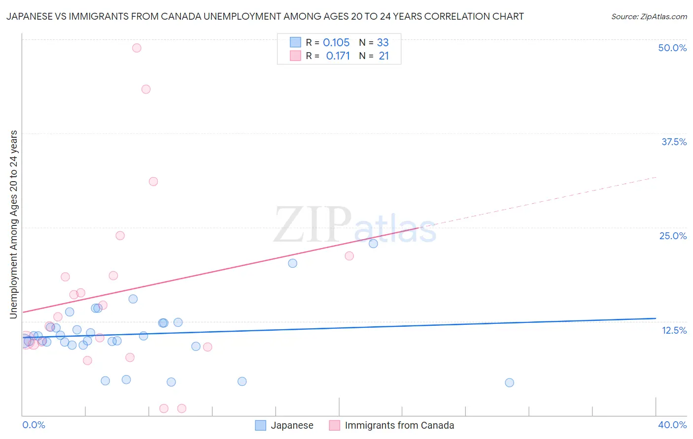 Japanese vs Immigrants from Canada Unemployment Among Ages 20 to 24 years