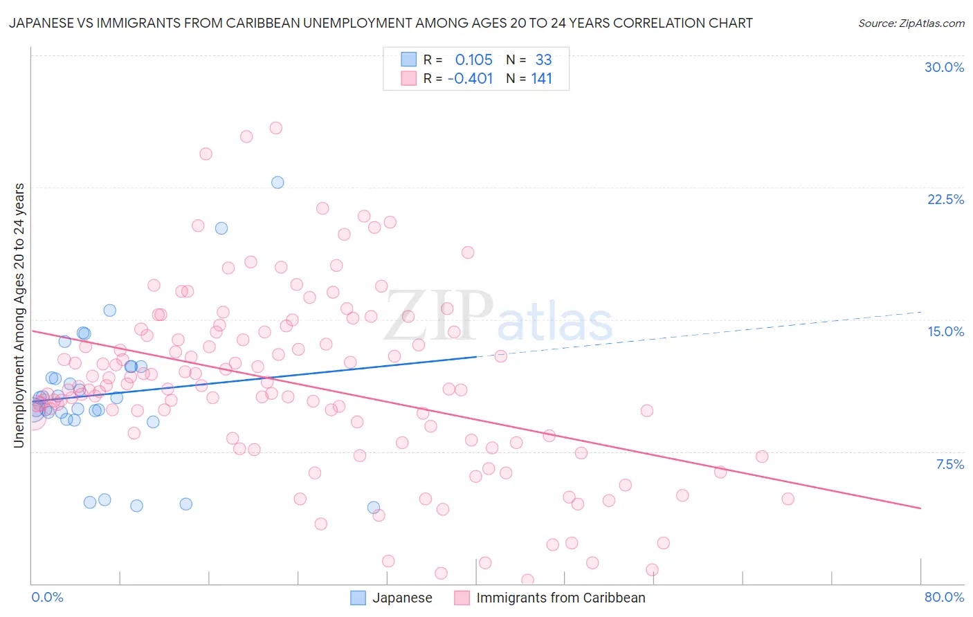 Japanese vs Immigrants from Caribbean Unemployment Among Ages 20 to 24 years