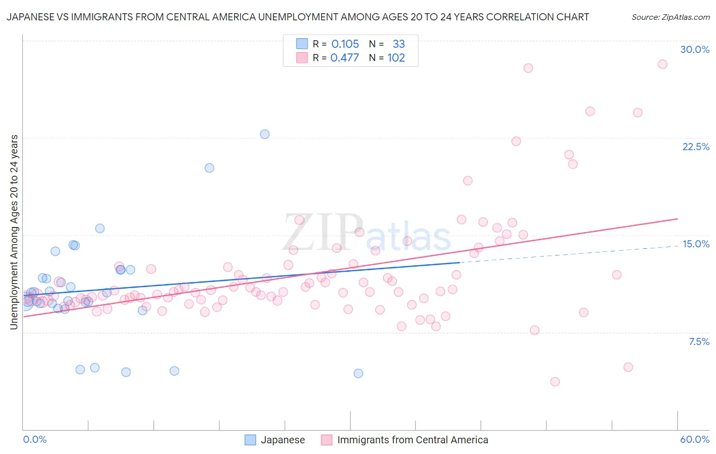 Japanese vs Immigrants from Central America Unemployment Among Ages 20 to 24 years