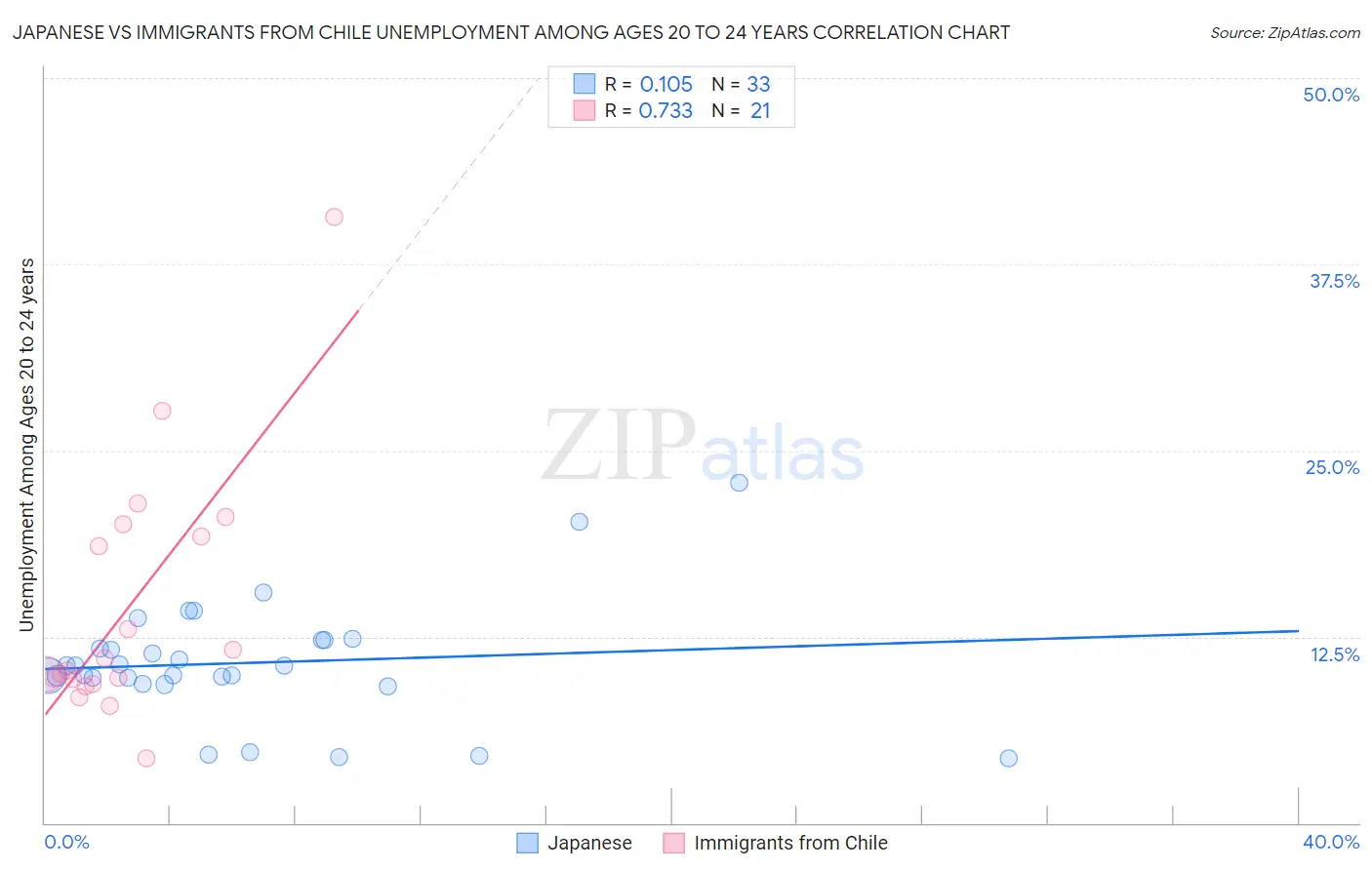 Japanese vs Immigrants from Chile Unemployment Among Ages 20 to 24 years