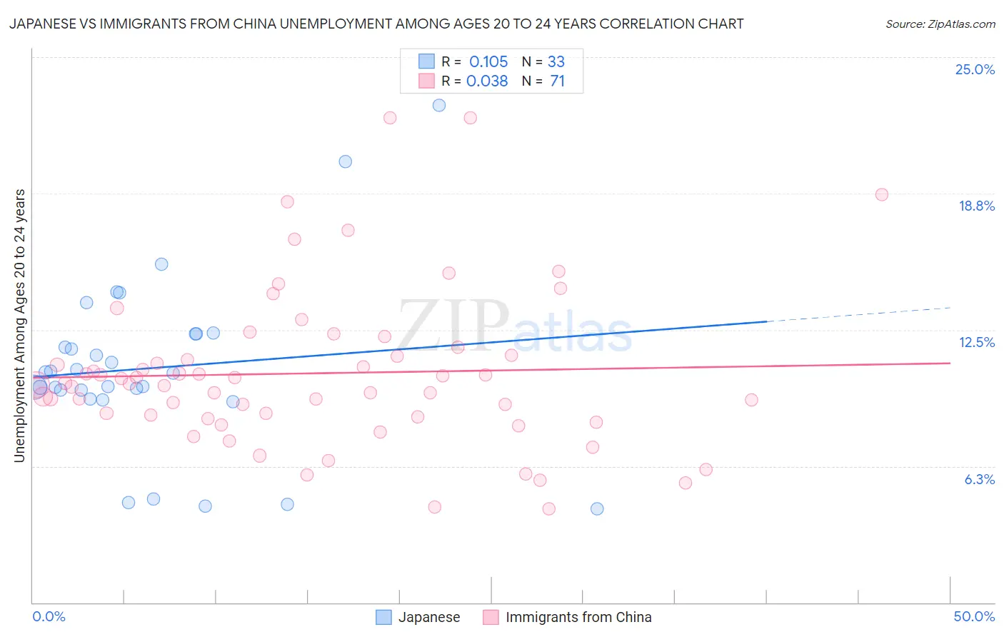 Japanese vs Immigrants from China Unemployment Among Ages 20 to 24 years
