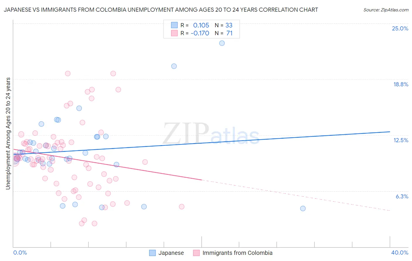 Japanese vs Immigrants from Colombia Unemployment Among Ages 20 to 24 years