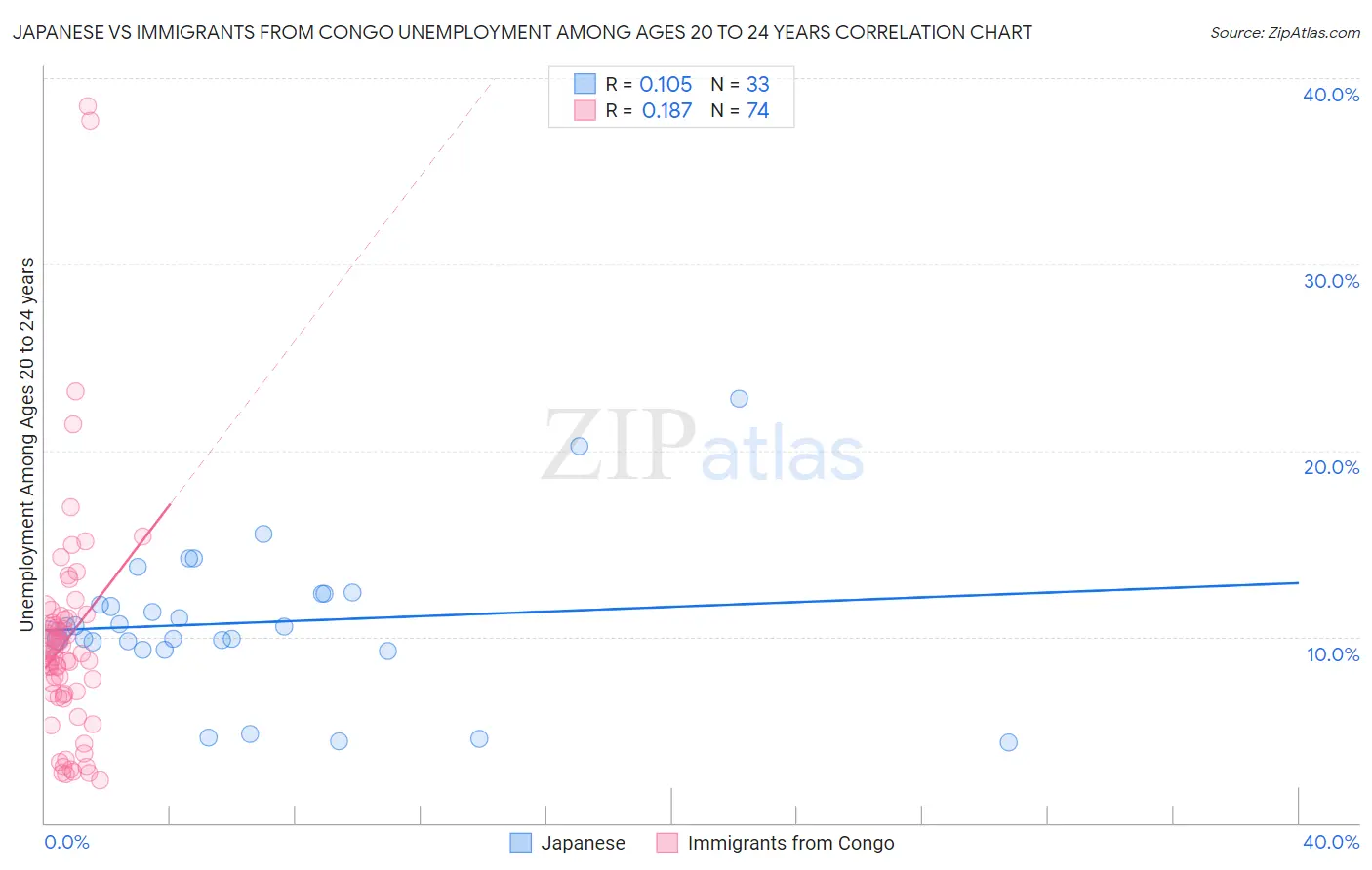 Japanese vs Immigrants from Congo Unemployment Among Ages 20 to 24 years