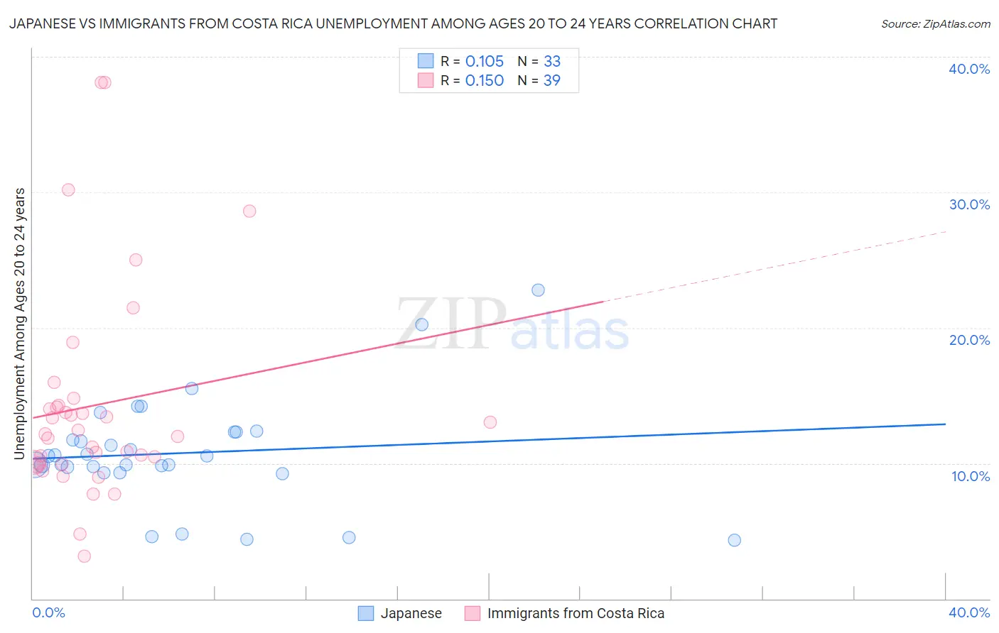 Japanese vs Immigrants from Costa Rica Unemployment Among Ages 20 to 24 years