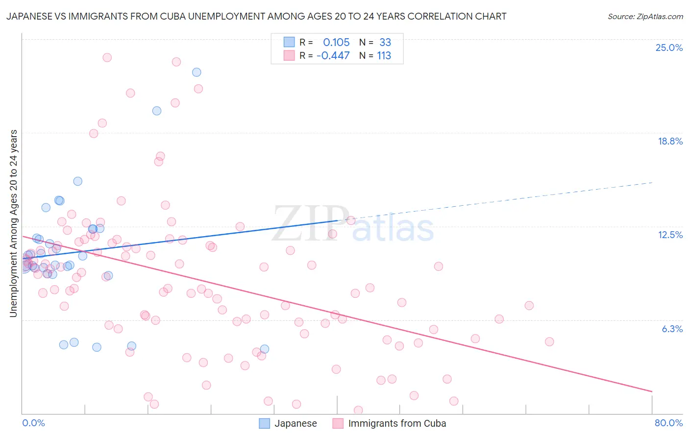 Japanese vs Immigrants from Cuba Unemployment Among Ages 20 to 24 years