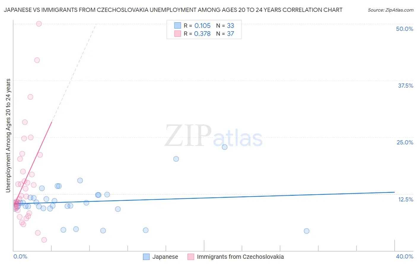 Japanese vs Immigrants from Czechoslovakia Unemployment Among Ages 20 to 24 years