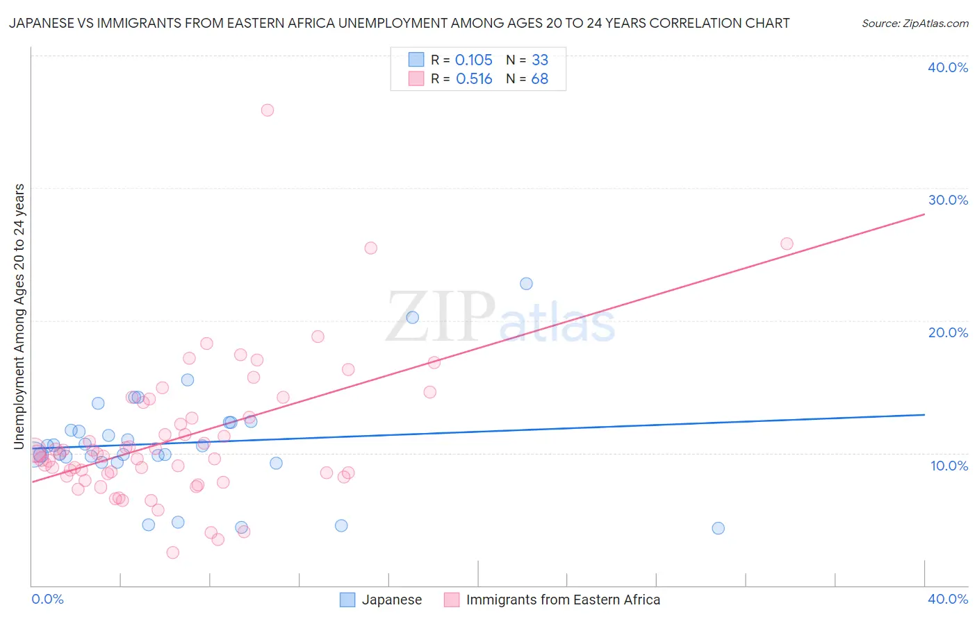 Japanese vs Immigrants from Eastern Africa Unemployment Among Ages 20 to 24 years