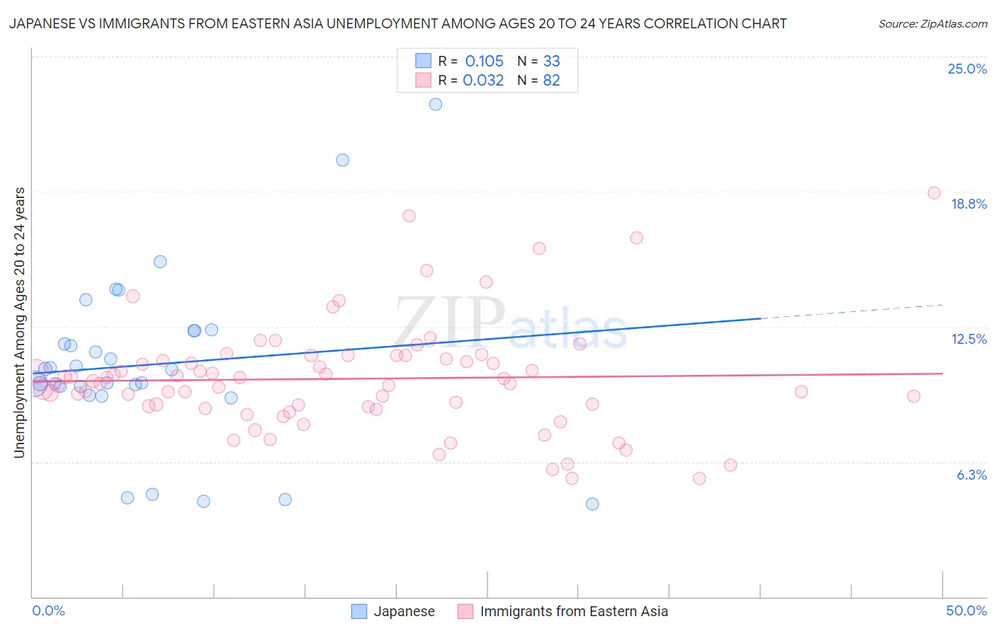 Japanese vs Immigrants from Eastern Asia Unemployment Among Ages 20 to 24 years