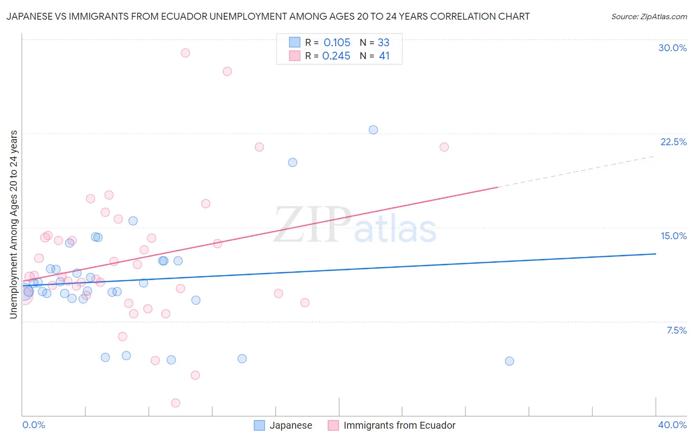 Japanese vs Immigrants from Ecuador Unemployment Among Ages 20 to 24 years