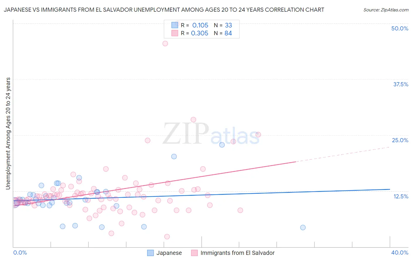 Japanese vs Immigrants from El Salvador Unemployment Among Ages 20 to 24 years