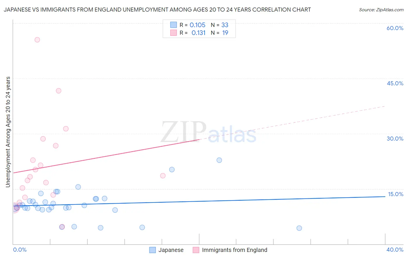 Japanese vs Immigrants from England Unemployment Among Ages 20 to 24 years