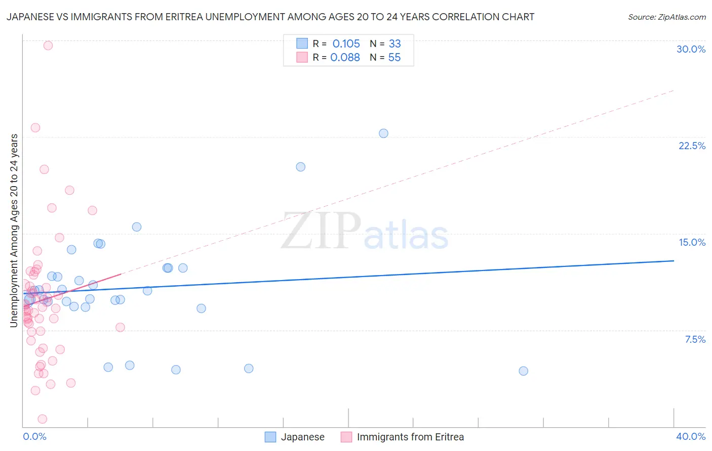 Japanese vs Immigrants from Eritrea Unemployment Among Ages 20 to 24 years