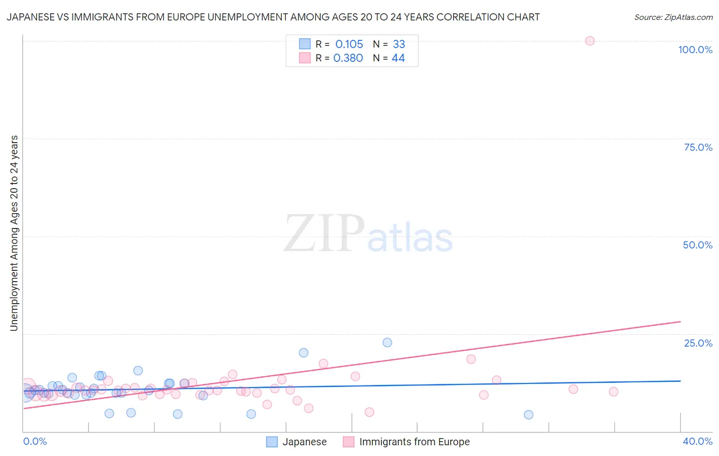 Japanese vs Immigrants from Europe Unemployment Among Ages 20 to 24 years