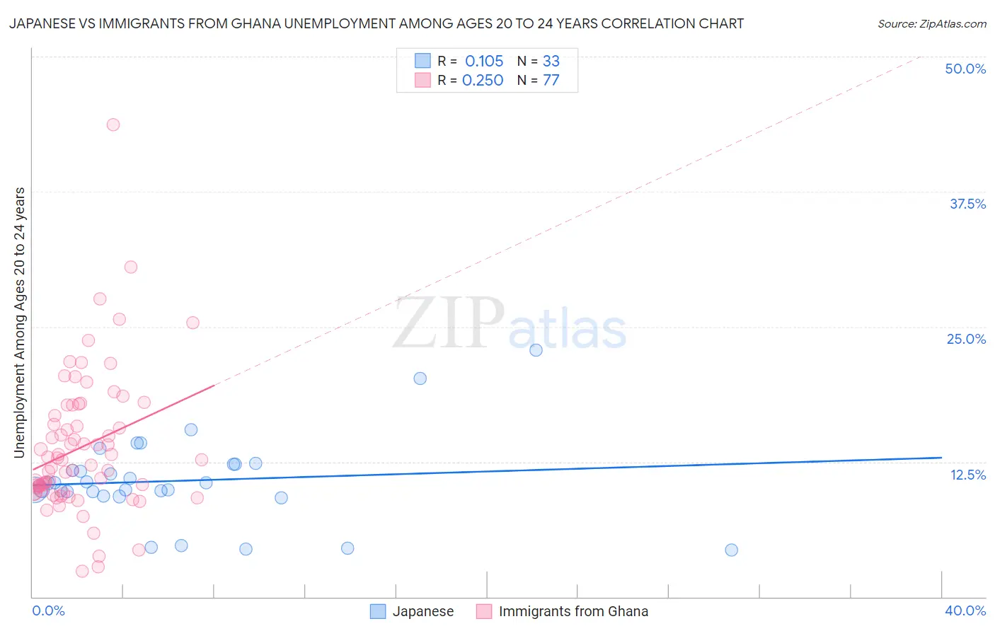 Japanese vs Immigrants from Ghana Unemployment Among Ages 20 to 24 years