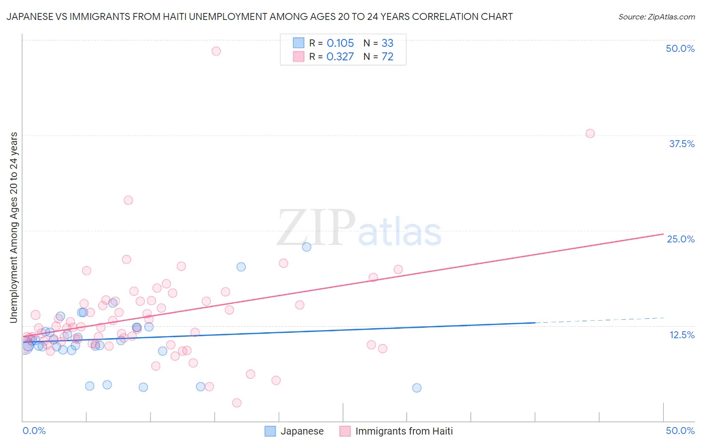 Japanese vs Immigrants from Haiti Unemployment Among Ages 20 to 24 years