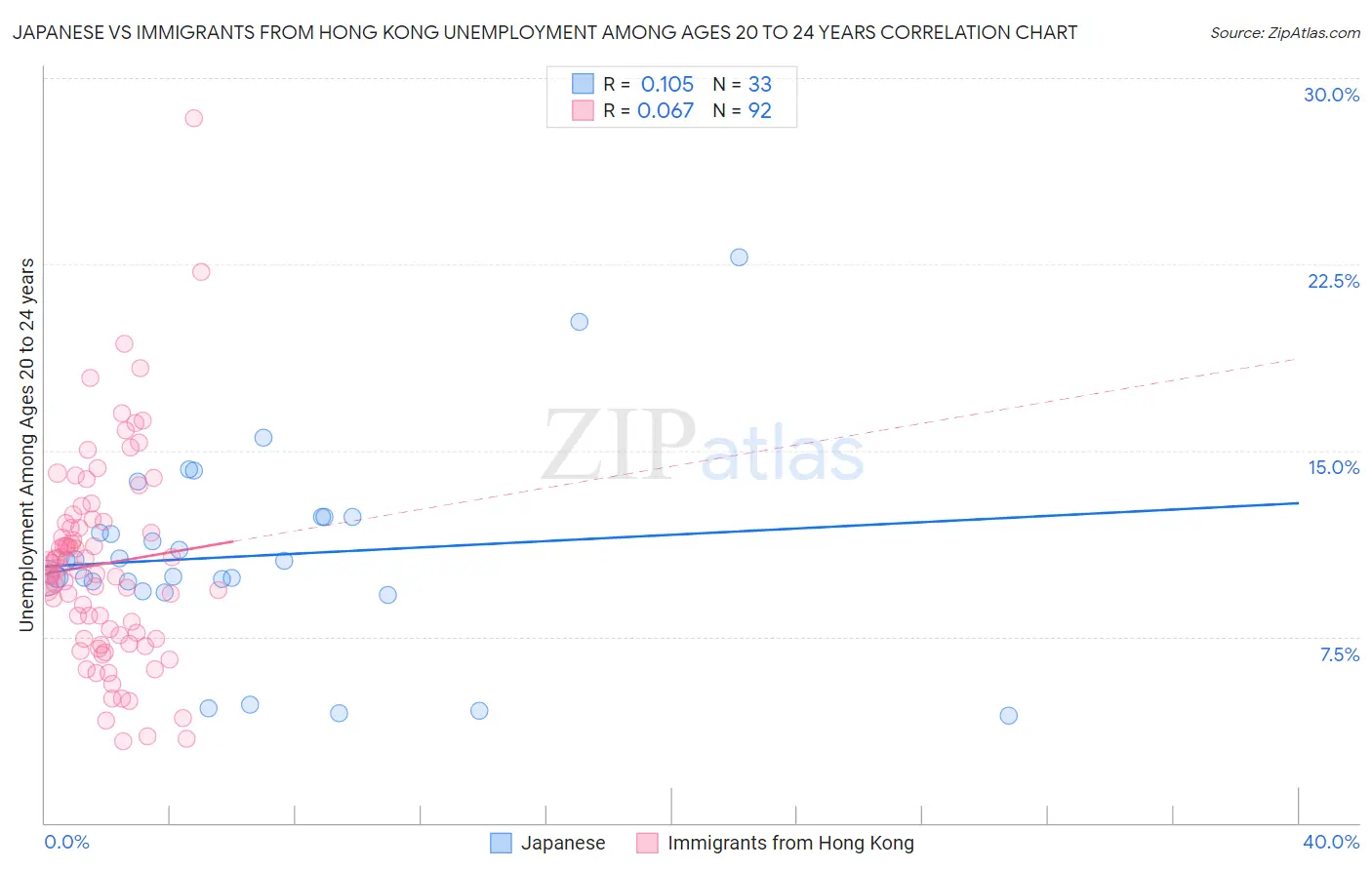 Japanese vs Immigrants from Hong Kong Unemployment Among Ages 20 to 24 years