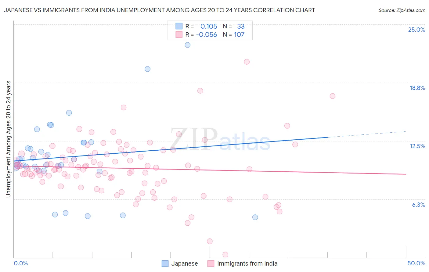 Japanese vs Immigrants from India Unemployment Among Ages 20 to 24 years