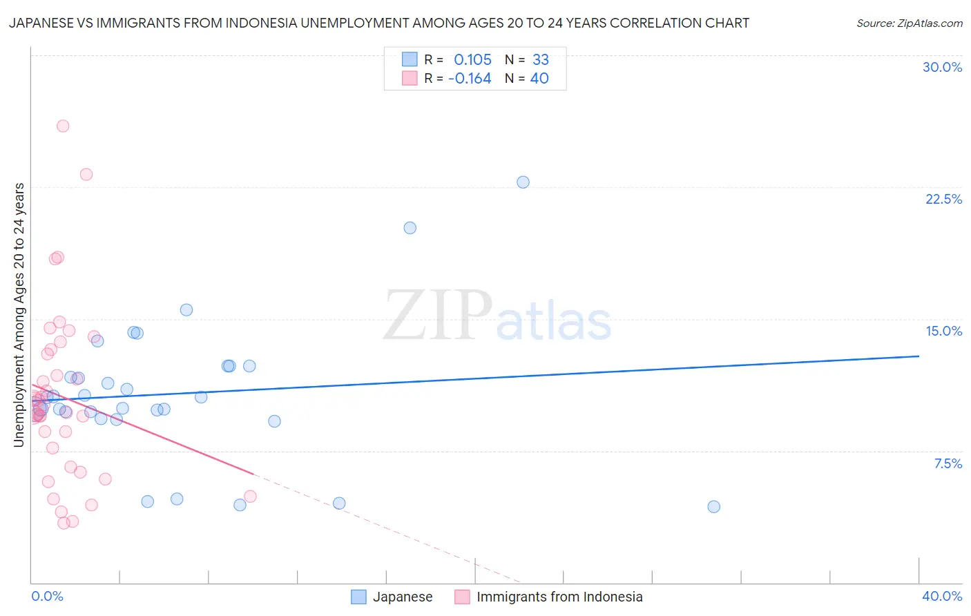 Japanese vs Immigrants from Indonesia Unemployment Among Ages 20 to 24 years