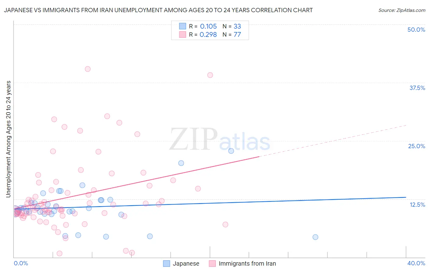 Japanese vs Immigrants from Iran Unemployment Among Ages 20 to 24 years