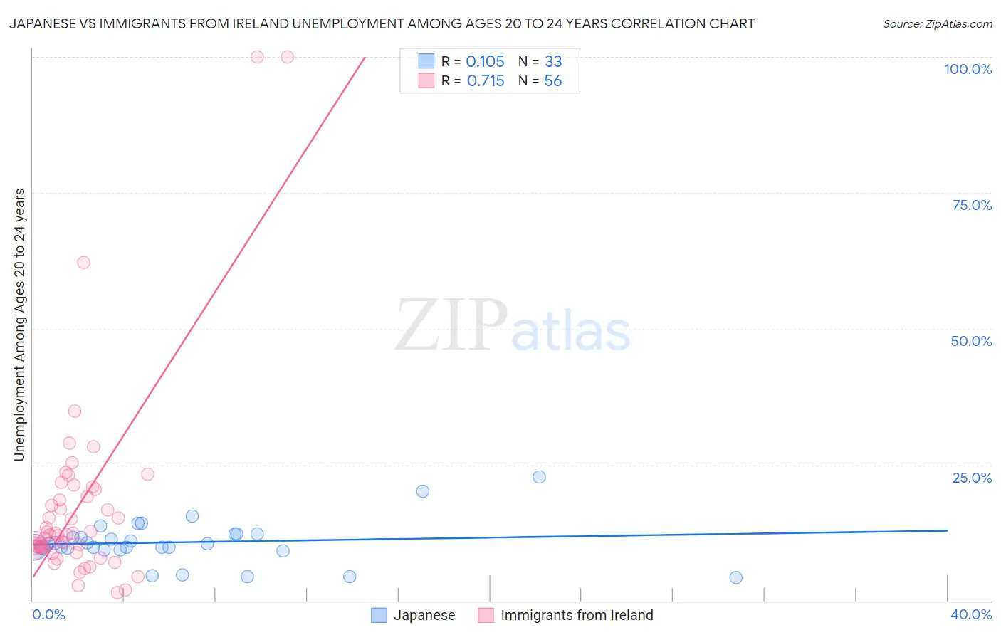 Japanese vs Immigrants from Ireland Unemployment Among Ages 20 to 24 years