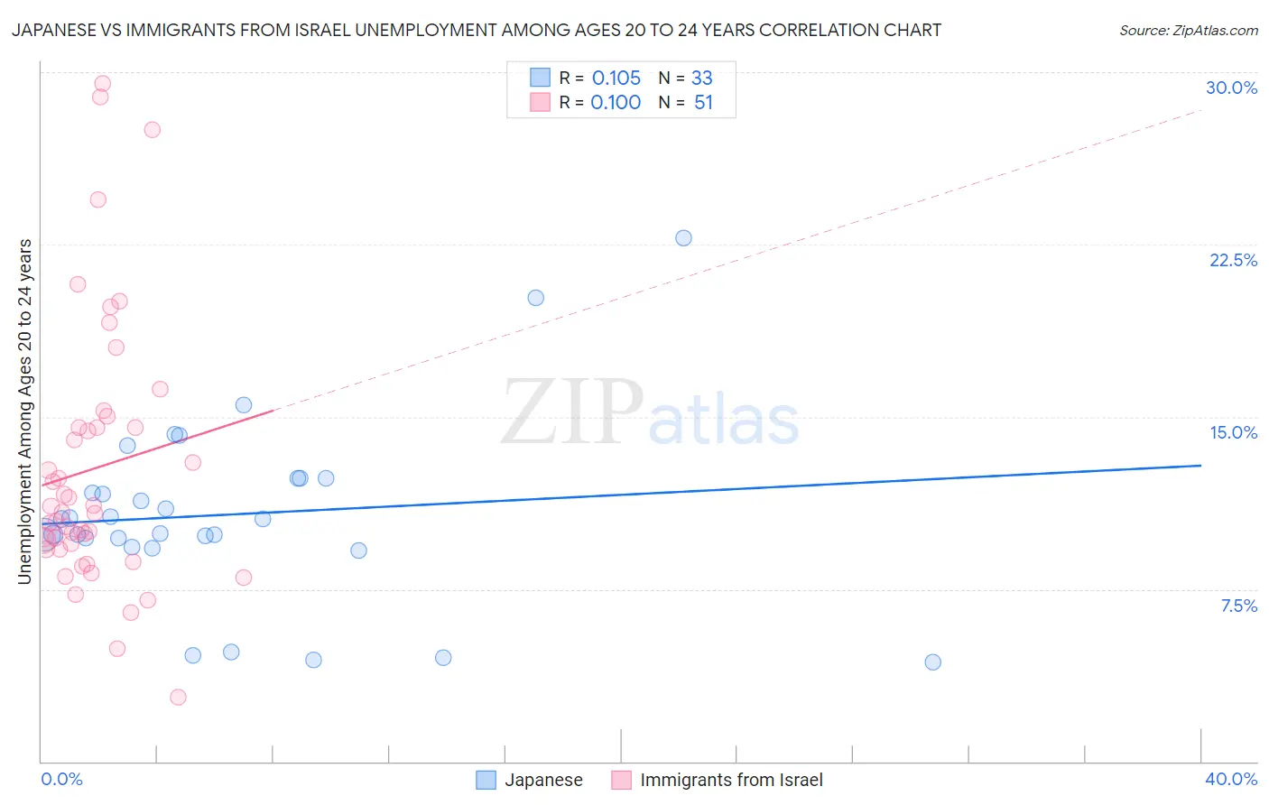 Japanese vs Immigrants from Israel Unemployment Among Ages 20 to 24 years