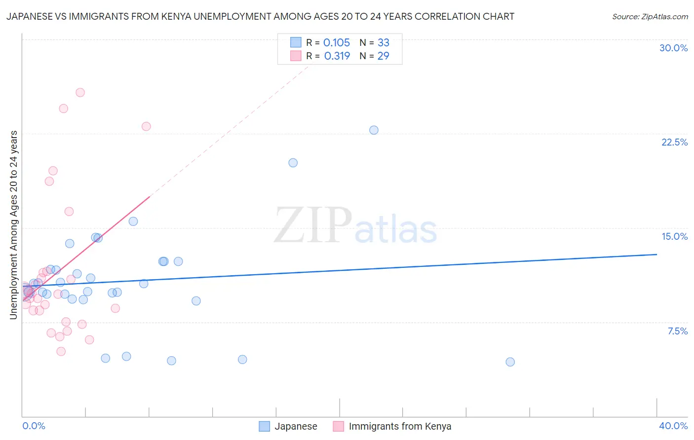 Japanese vs Immigrants from Kenya Unemployment Among Ages 20 to 24 years