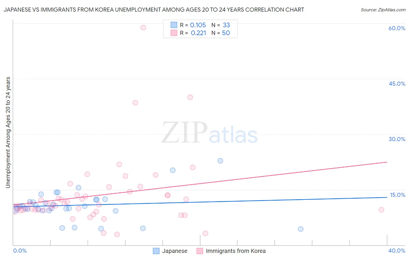 Japanese vs Immigrants from Korea Unemployment Among Ages 20 to 24 years