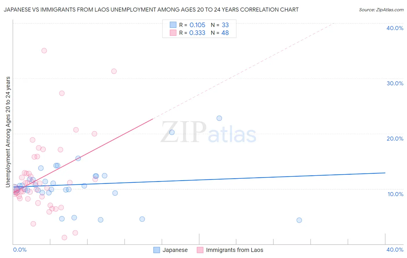 Japanese vs Immigrants from Laos Unemployment Among Ages 20 to 24 years