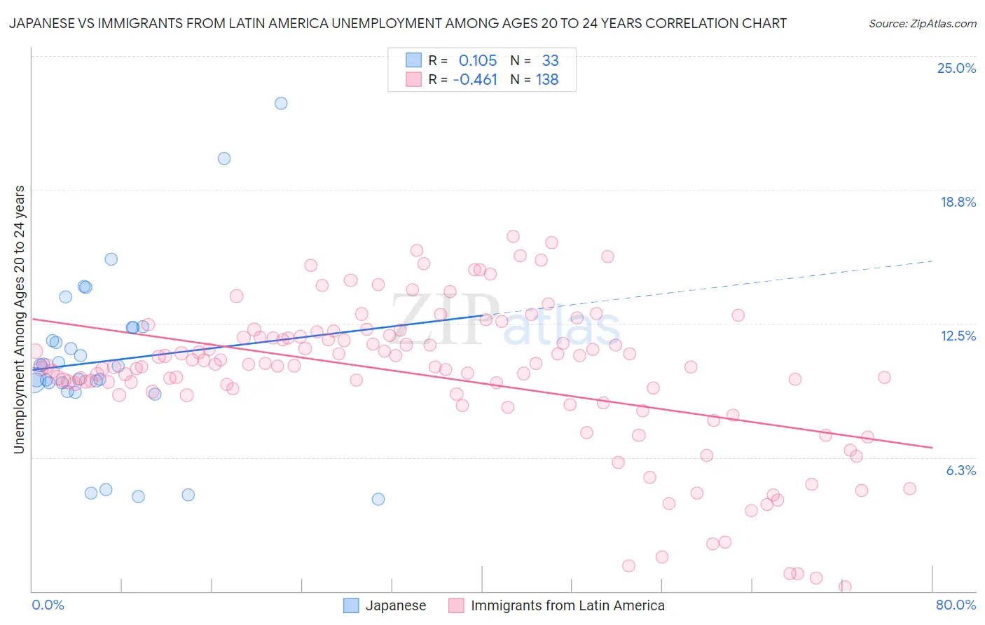 Japanese vs Immigrants from Latin America Unemployment Among Ages 20 to 24 years