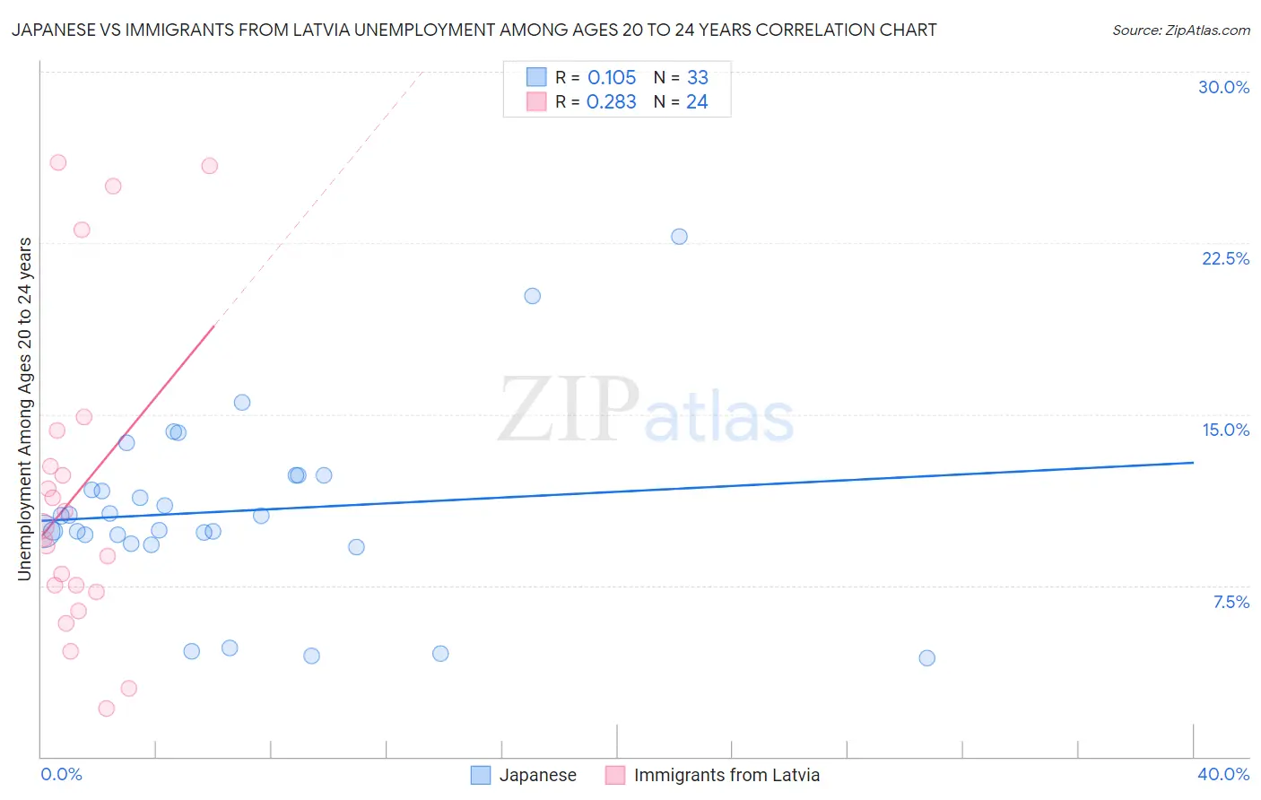 Japanese vs Immigrants from Latvia Unemployment Among Ages 20 to 24 years