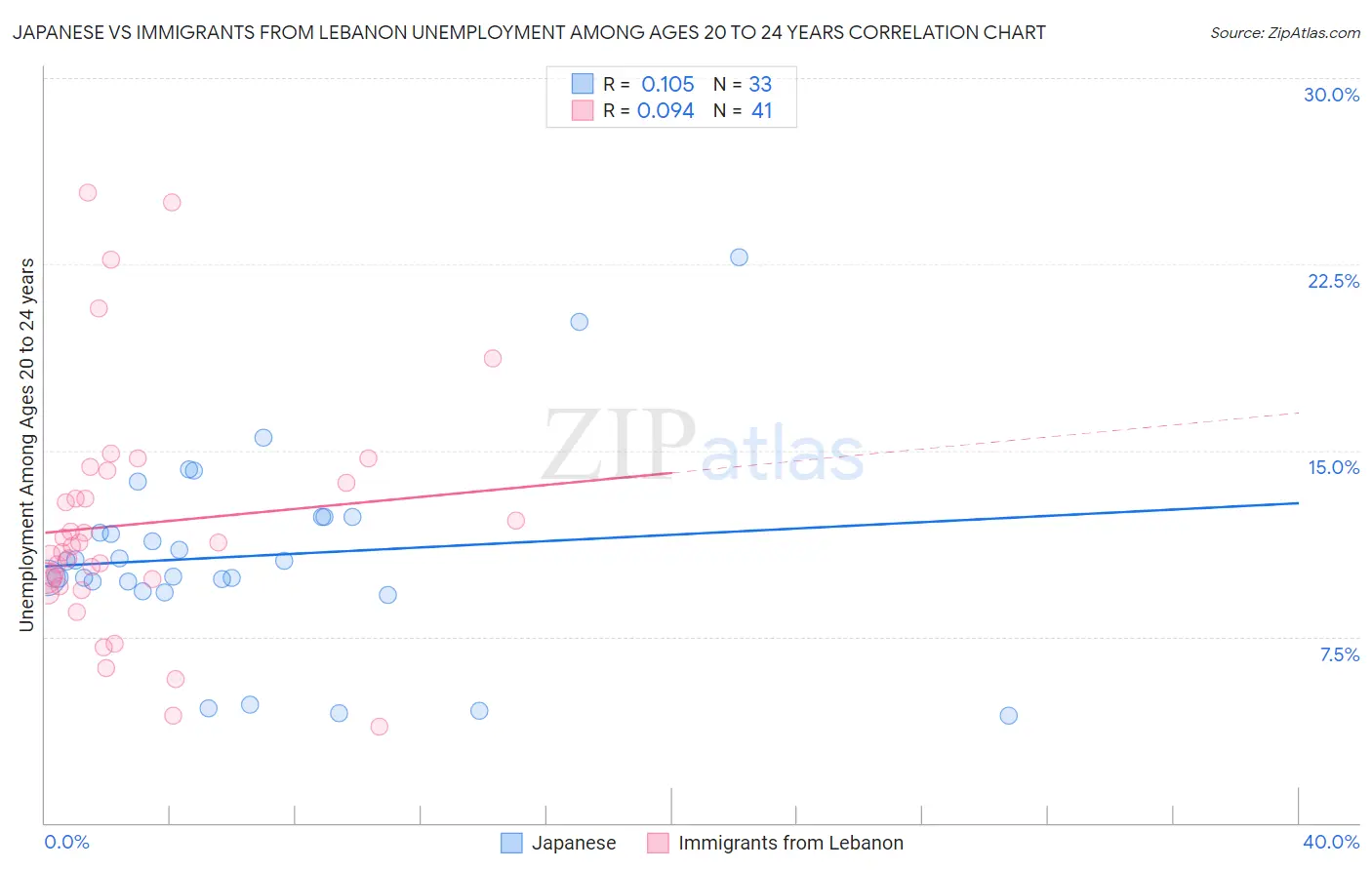 Japanese vs Immigrants from Lebanon Unemployment Among Ages 20 to 24 years