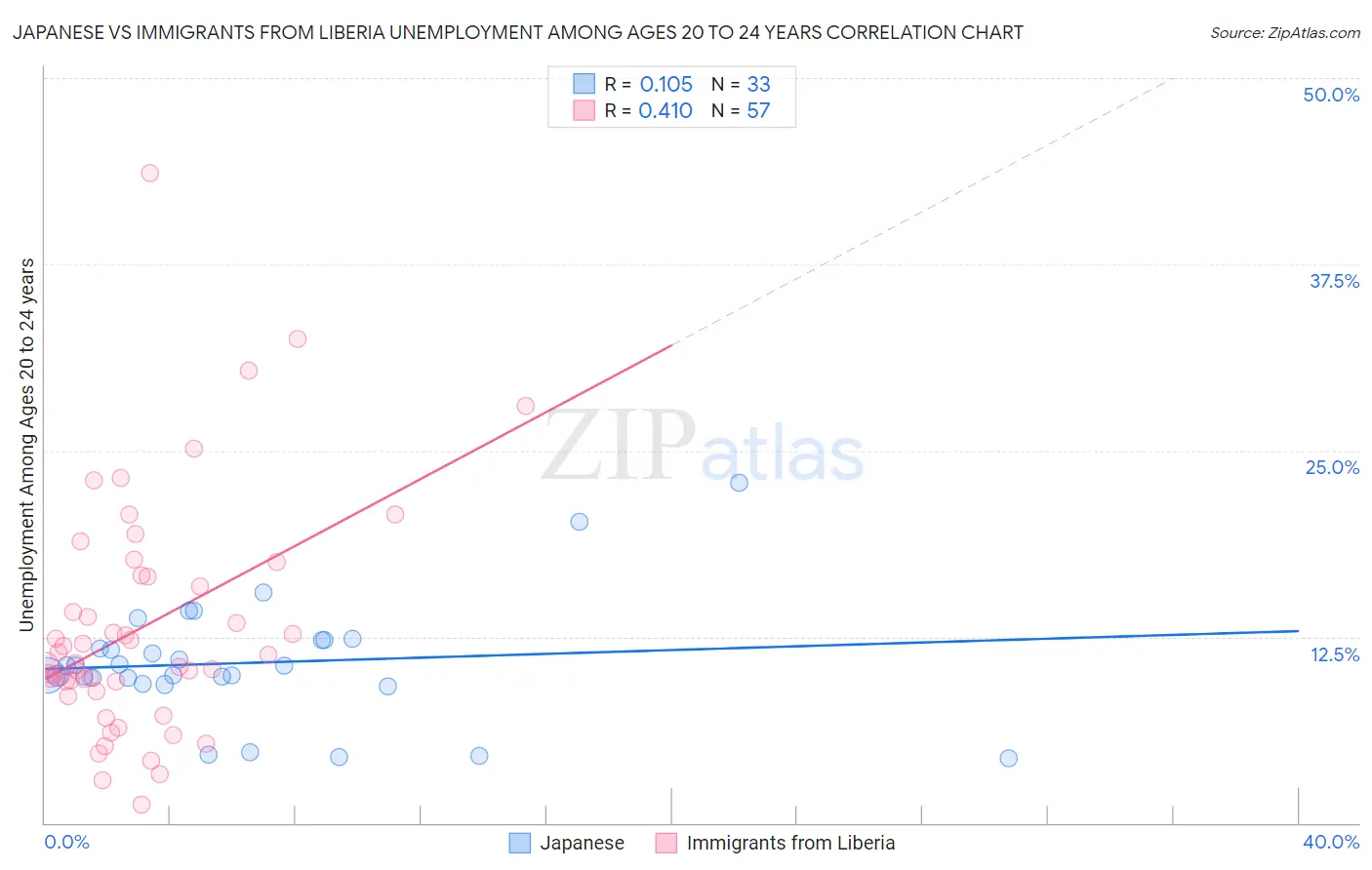 Japanese vs Immigrants from Liberia Unemployment Among Ages 20 to 24 years