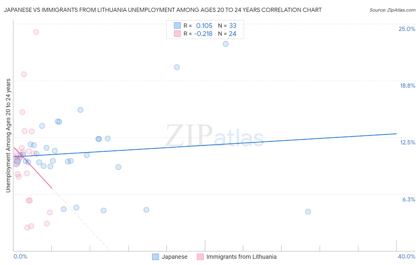 Japanese vs Immigrants from Lithuania Unemployment Among Ages 20 to 24 years