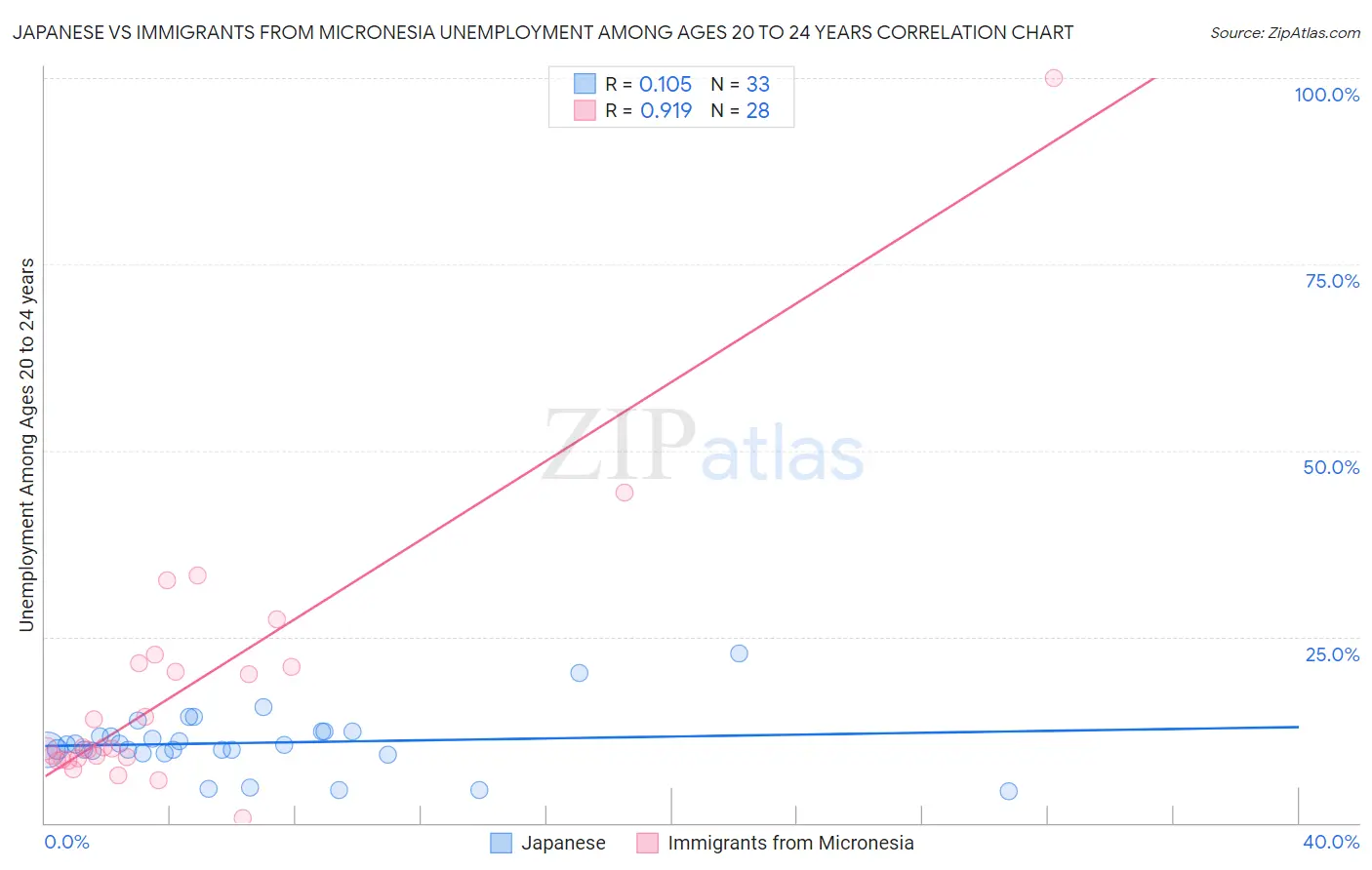 Japanese vs Immigrants from Micronesia Unemployment Among Ages 20 to 24 years