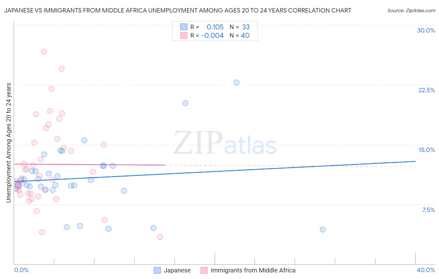 Japanese vs Immigrants from Middle Africa Unemployment Among Ages 20 to 24 years