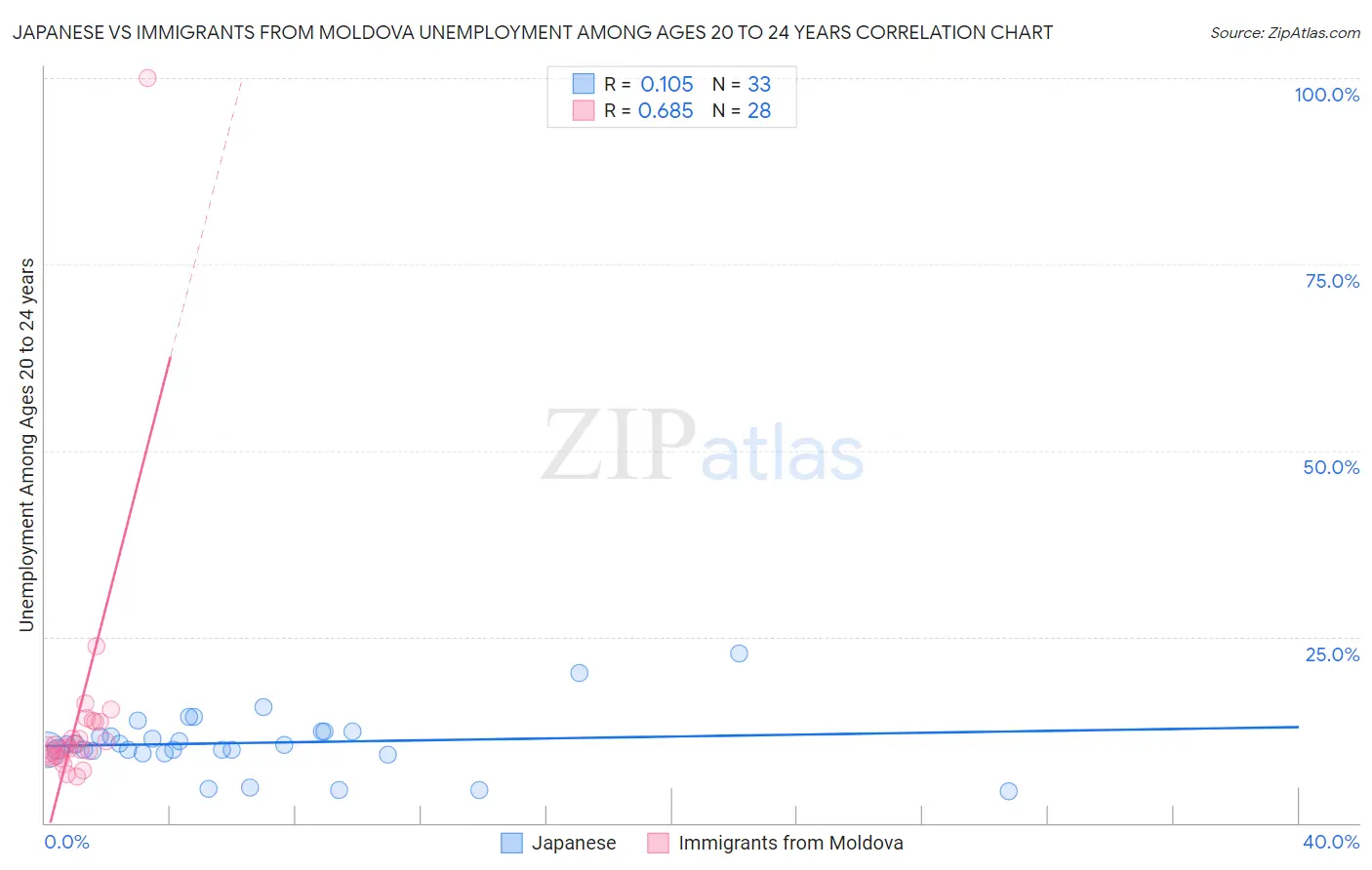 Japanese vs Immigrants from Moldova Unemployment Among Ages 20 to 24 years