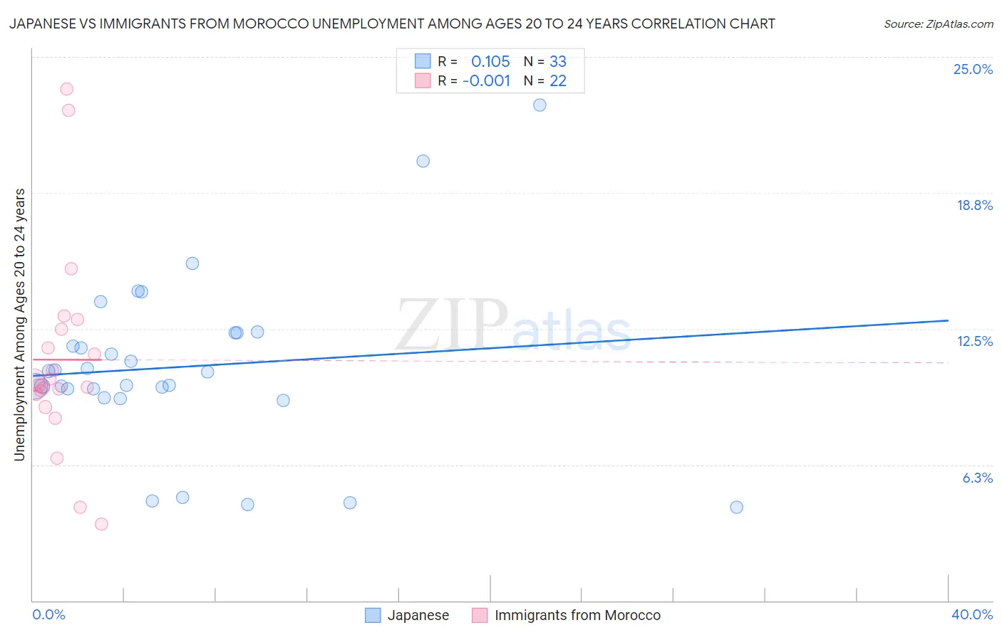 Japanese vs Immigrants from Morocco Unemployment Among Ages 20 to 24 years