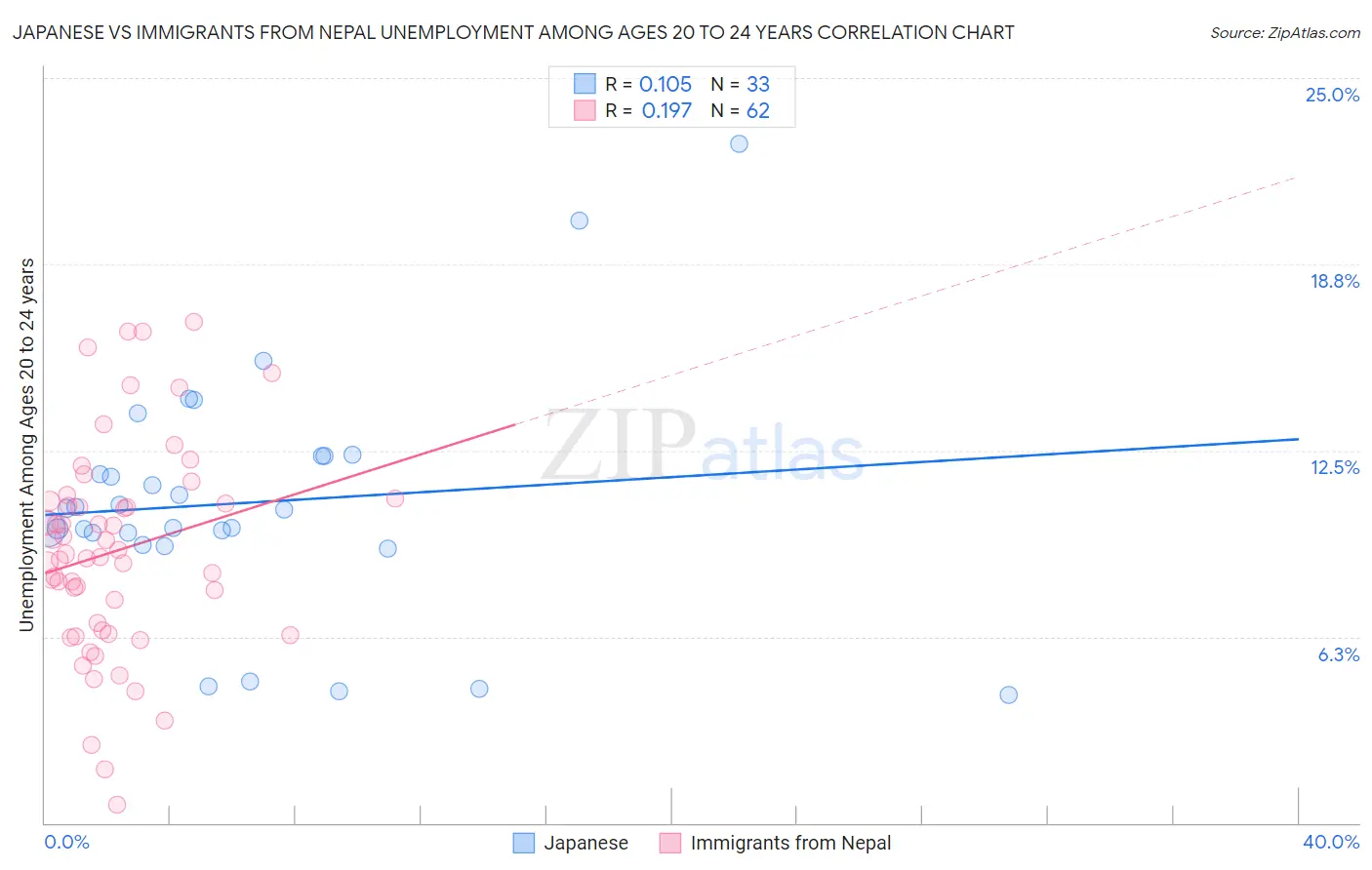 Japanese vs Immigrants from Nepal Unemployment Among Ages 20 to 24 years