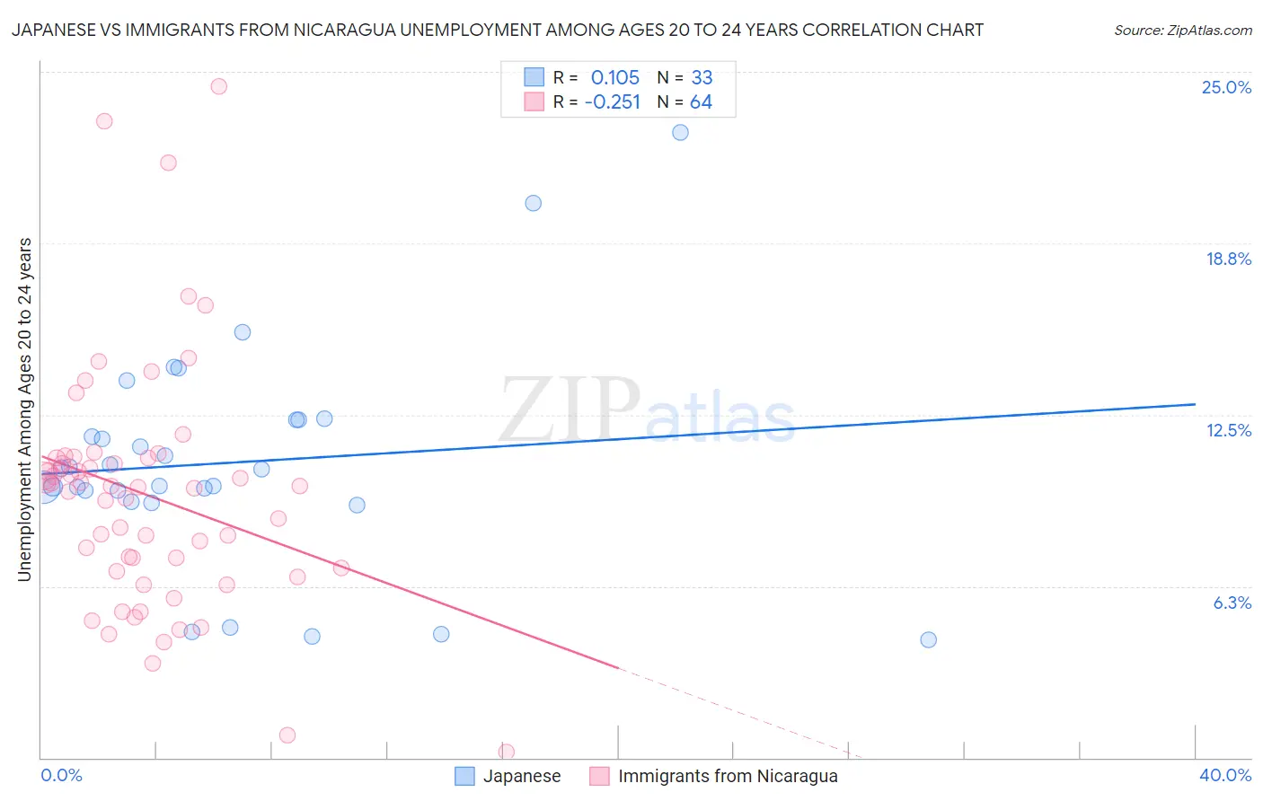 Japanese vs Immigrants from Nicaragua Unemployment Among Ages 20 to 24 years