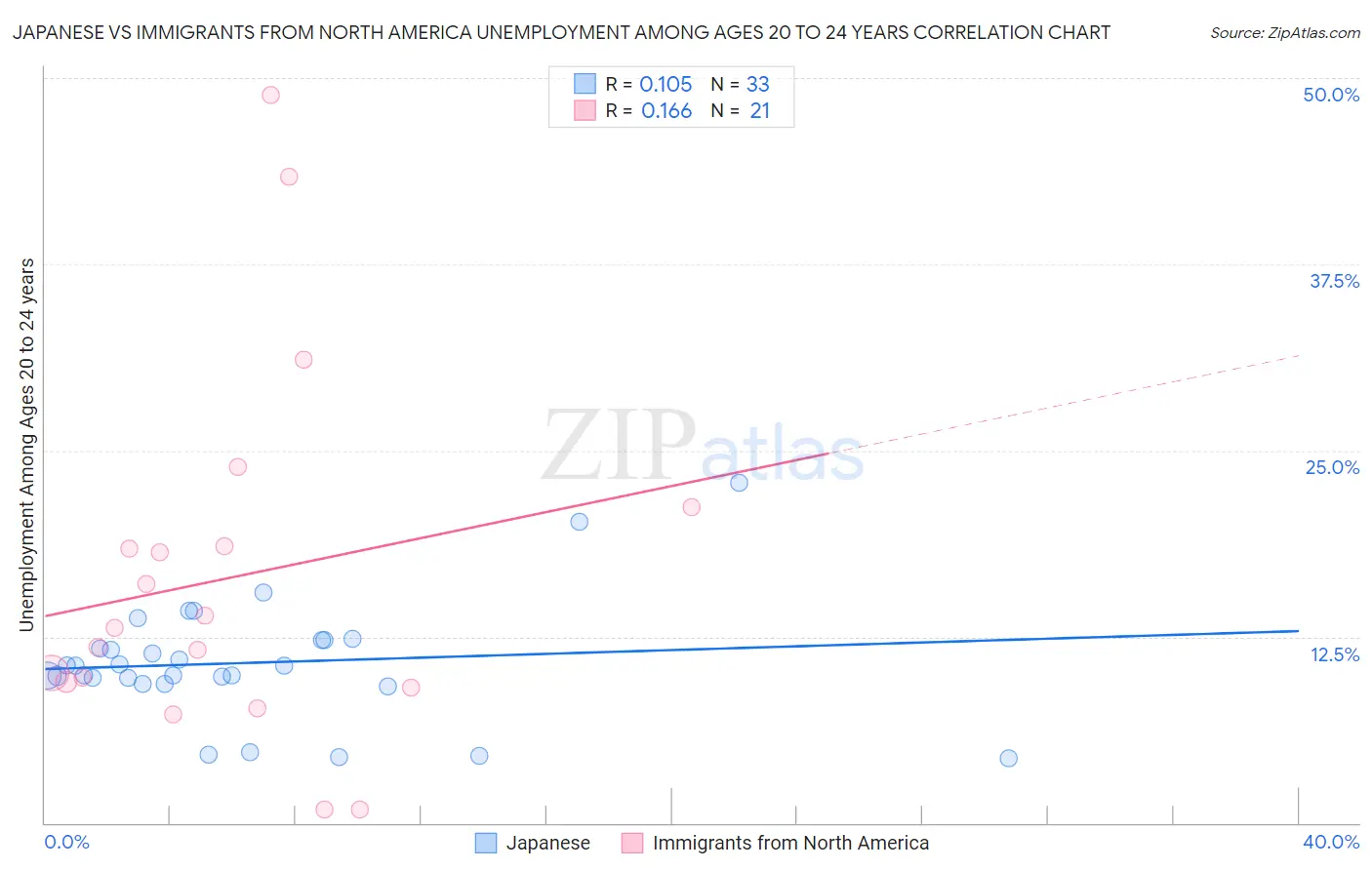 Japanese vs Immigrants from North America Unemployment Among Ages 20 to 24 years