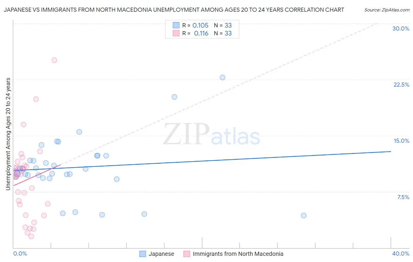 Japanese vs Immigrants from North Macedonia Unemployment Among Ages 20 to 24 years